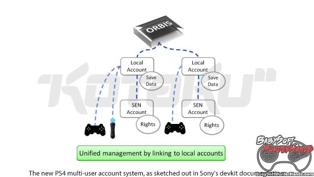 Playstation 4 Network Controller PSN Sony Orbis
